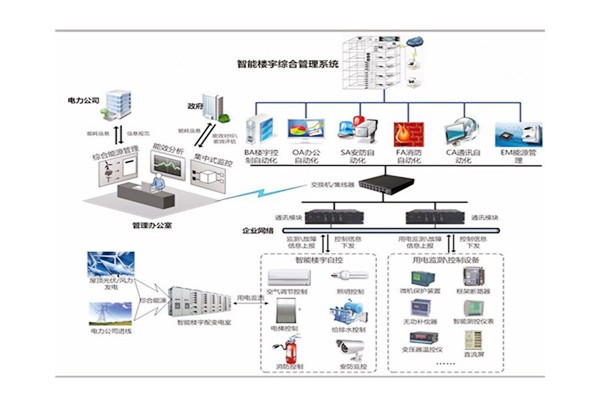 樓宇自控是建築技術與計算機信息技術相結合的產物！(圖1)