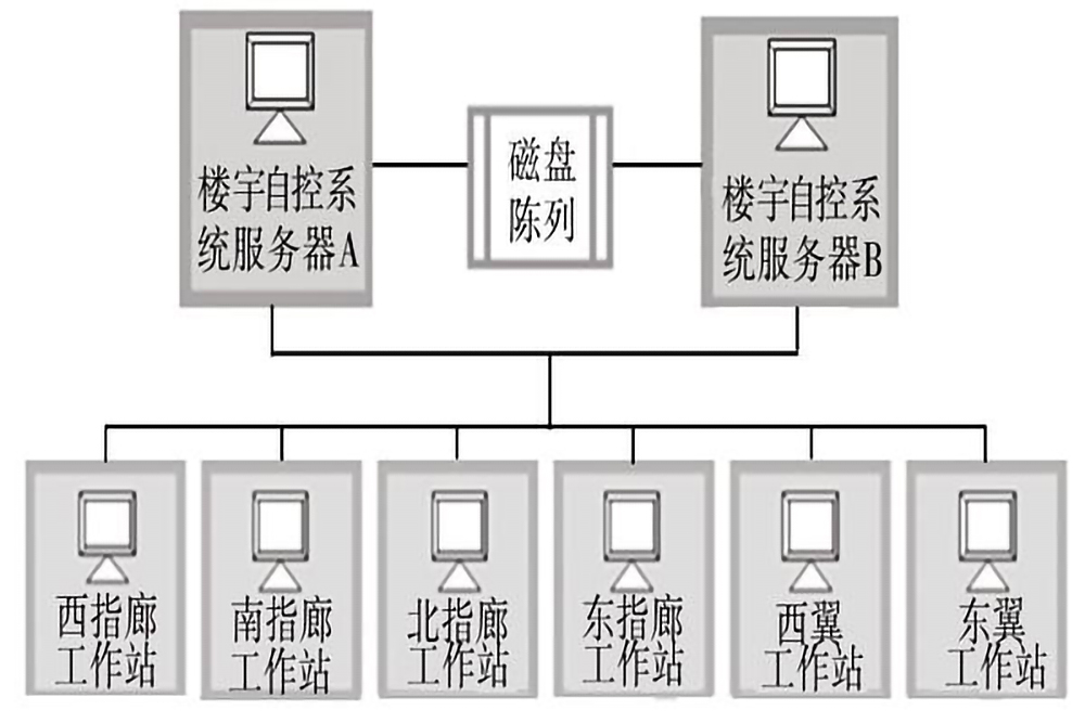 樓宇自控係統的五個組成部分是什麽？(圖3)