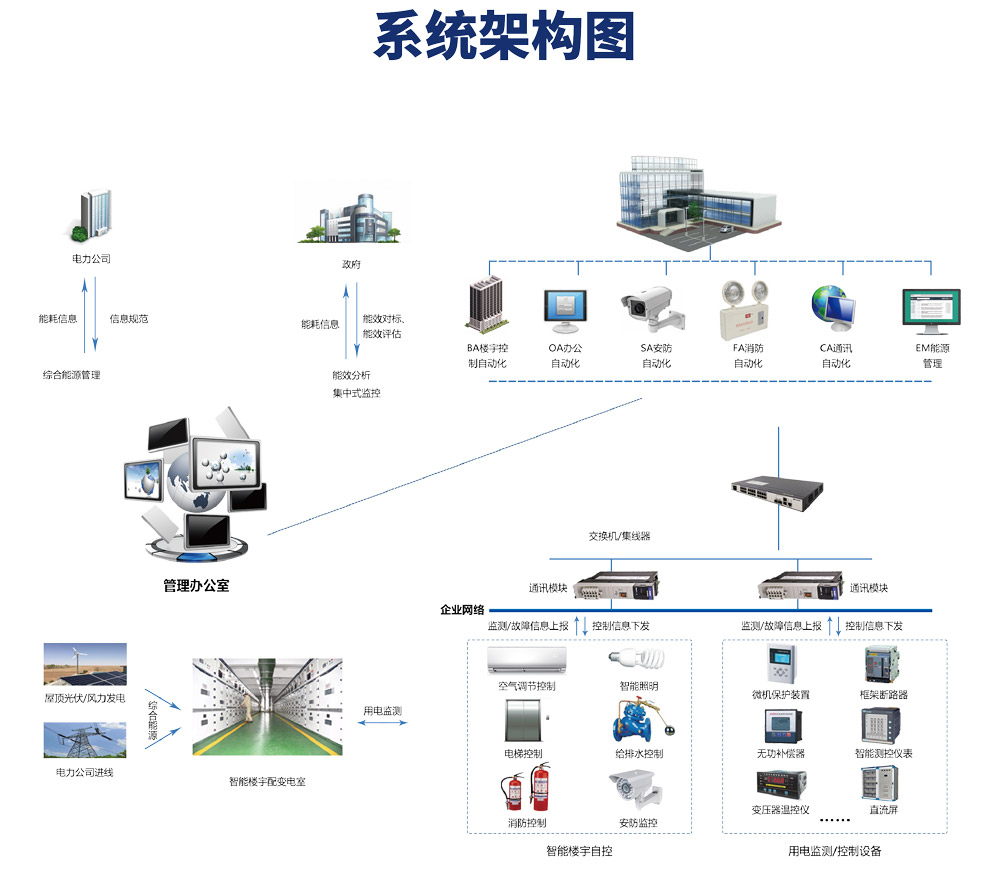 樓宇自控係統有哪些功能？