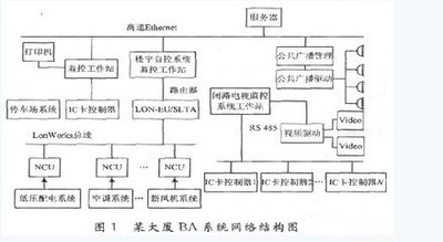 樓宇自控，智能化