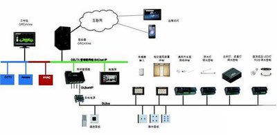 弱電自控、智能建築