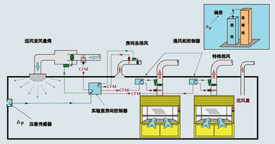 建築設備監控係統，智能化建築