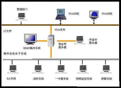 樓宇自控係統，智能建築