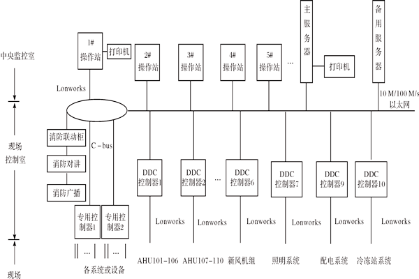 樓宇控製係統如何進行產品選型？