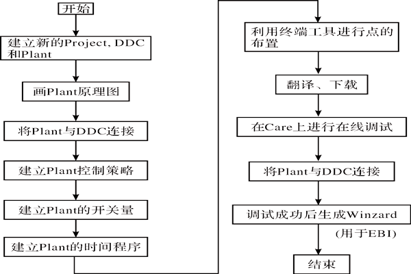 CARE軟件在樓宇智能化係統中的應用！