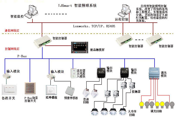 樓宇控製的四大基本照明控製方法！
