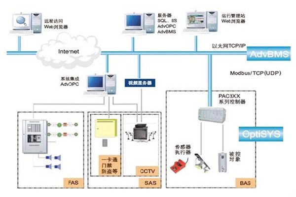 如何做好樓宇自動化係統的服務器管理工作？