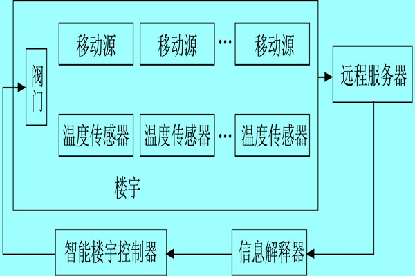 樓宇自控係統利用體感溫度實現智能化？