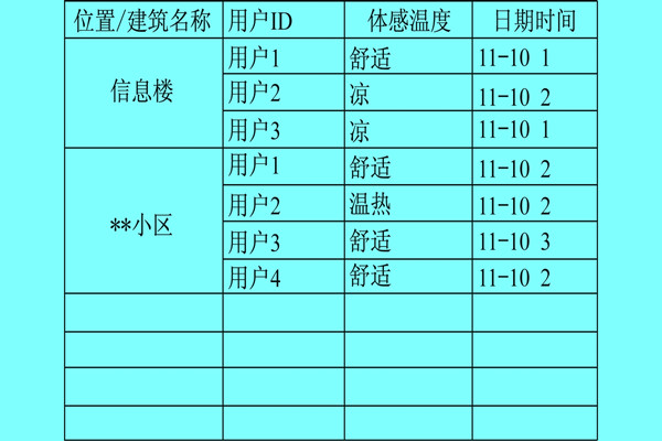 樓宇自控係統利用體感溫度實現智能化？