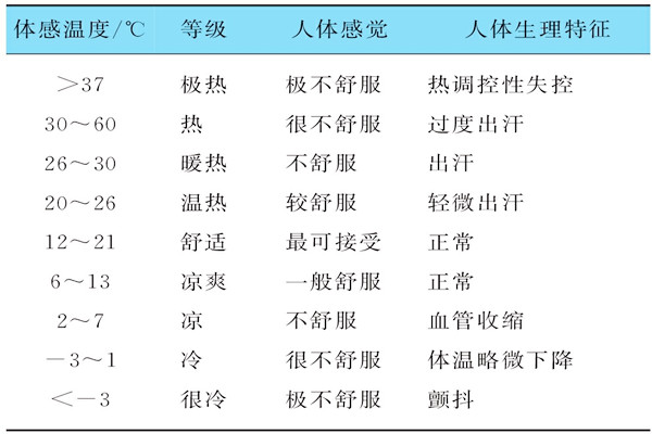 基於體感溫度的樓宇自控需要具備哪些特征？