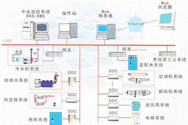 樓宇自控係統的常用的協議有哪些？