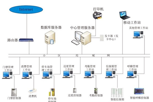樓宇自動化係統應當具備哪些基本功能？