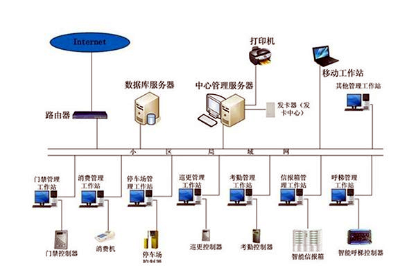 智能樓宇自控係統的管理工作該如何加強？
