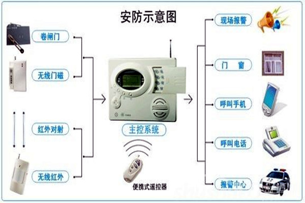 奧利給！樓宇控製需要安保係統！