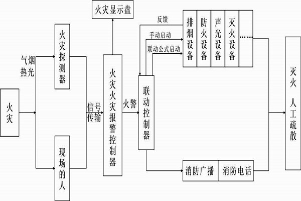 自動報警功能在樓宇自控係統中的展現！