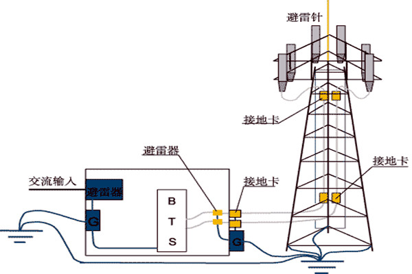 樓宇控製係統與防雷檢測的契合！