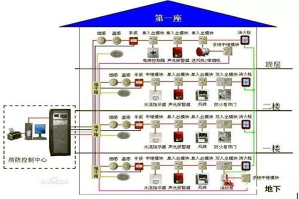 消防監控係統在樓宇自控係統中的具體體現！