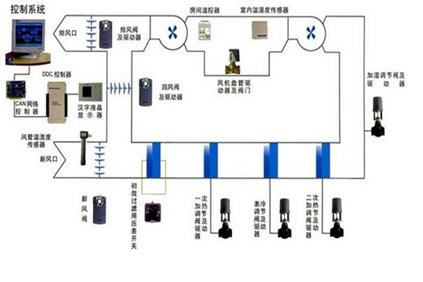 在樓宇自控領域，空調係統發揮什麽作用？