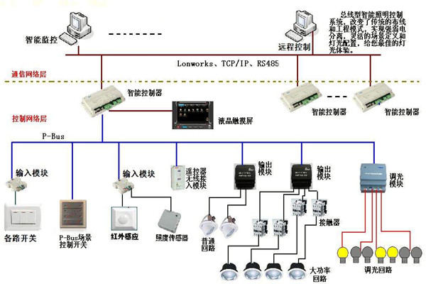 智能照明係統在樓宇自動化領域的應用！