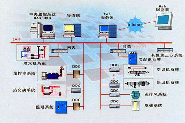 樓宇智能化係統的設計依據有哪些？