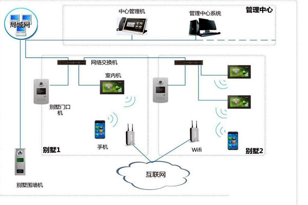 樓宇自控中可視對講係統四大基本構件！
