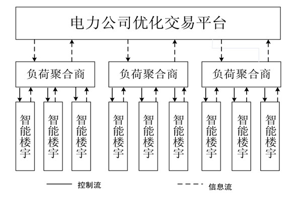 如何對樓宇自控係統的中央空調進行調度框架？