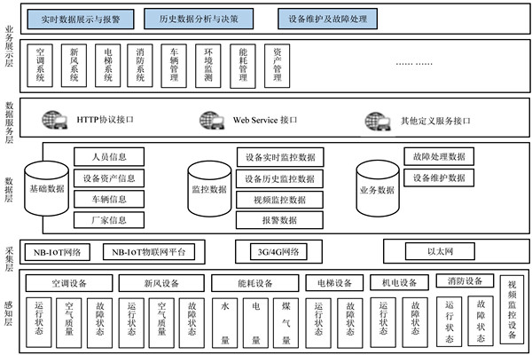 樓宇自控係統的研發應該遵循什麽樣的理念？