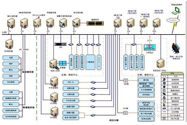 智能樓宇自控係統的整體架構該如何搭建？