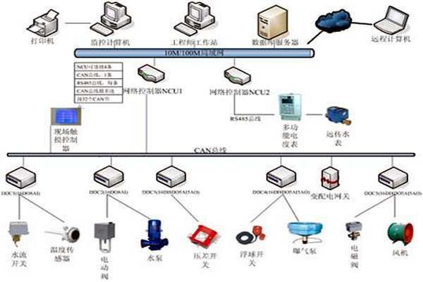 樓宇自控具有哪些節能效果？