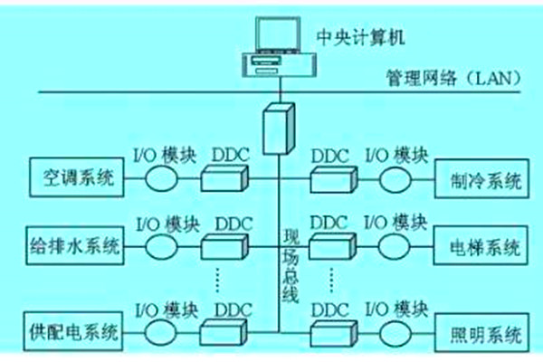 想要降低運營成本？那就搭建樓宇自動化係統！