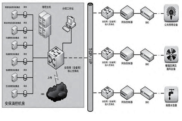 你是如何理解樓宇自控的？