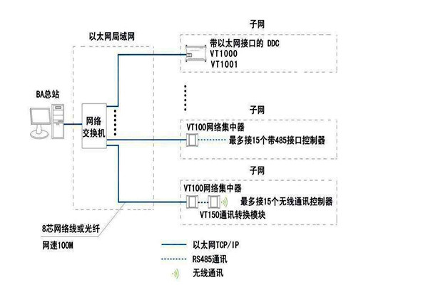智能樓宇自控係統麵向協議的糾紛！
