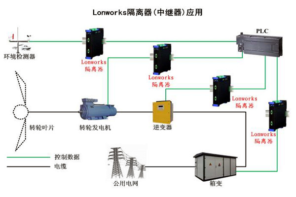 要想智能樓宇自控係統性能強，LonWorks技術很關鍵！