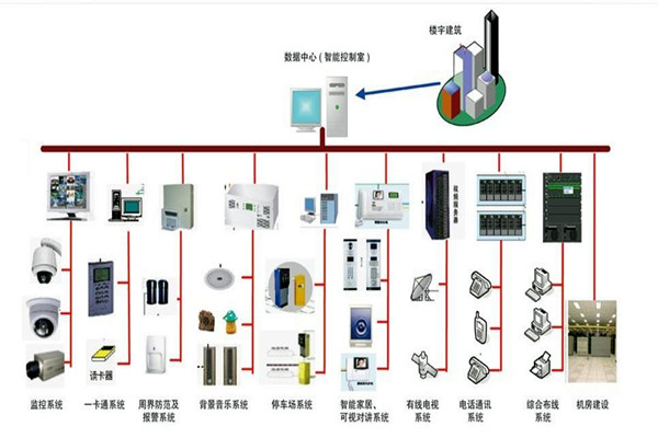 樓宇自控係統的部署應該如何規劃布線？(圖1)