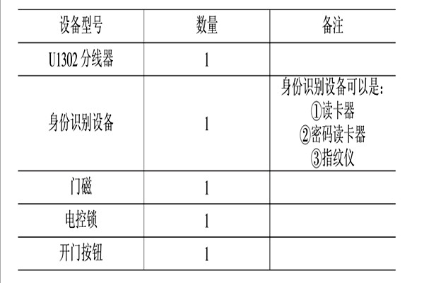 智能樓宇控製係統的消防、安防控製！