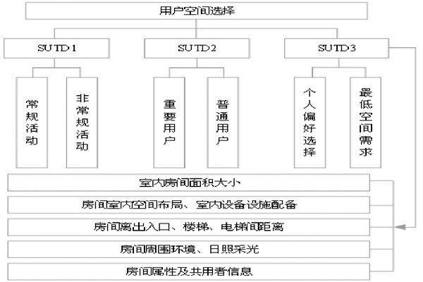 通過BIM和SUA實現樓宇自控的空間管理！