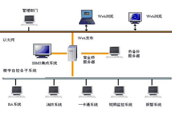 樓宇智能化係統如何發揮作用？