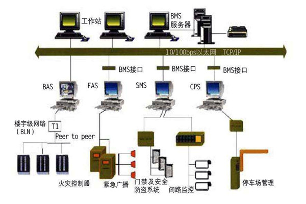 為什麽要走樓宇自控的路子？