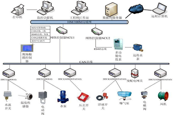 樓宇自動化係統如何優化精確控製能力？