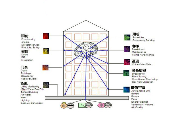 樓宇自控通訊及控製係統的科學性！