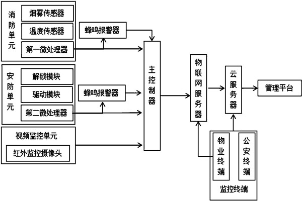 樓宇智能化係統監控部分的架構！