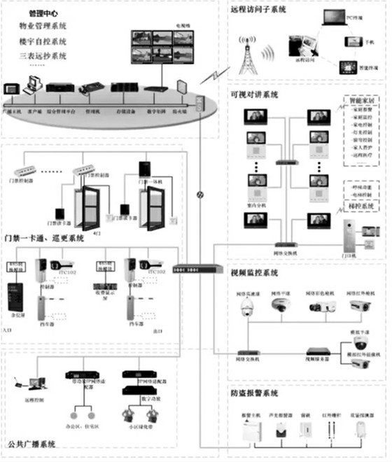 樓宇自控智能安防係統的重要組成！