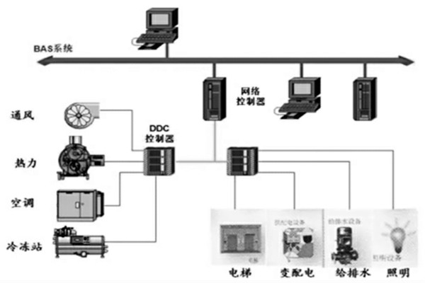 樓宇智能化係統的設計程序與配合需求！