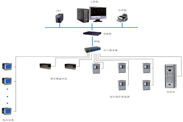 如何對變配電監控係統進行性能測試？