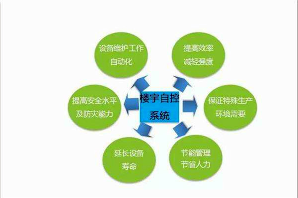 智能樓宇控製係統如何全局管控樓宇信息？