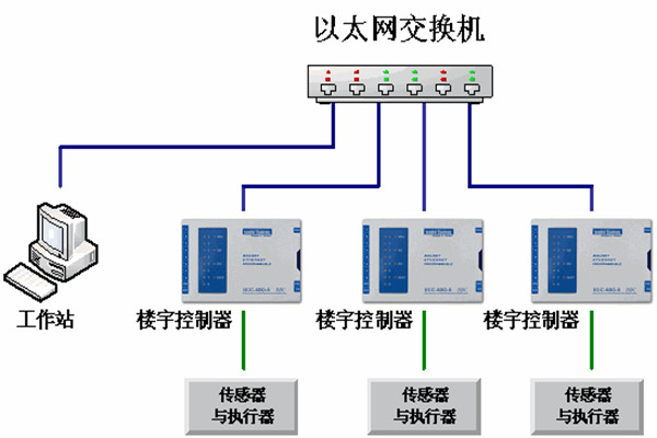 樓宇自動化係統的運維理念！