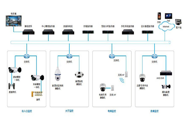 樓宇控製係統的安防配置可以參照哪些原則？