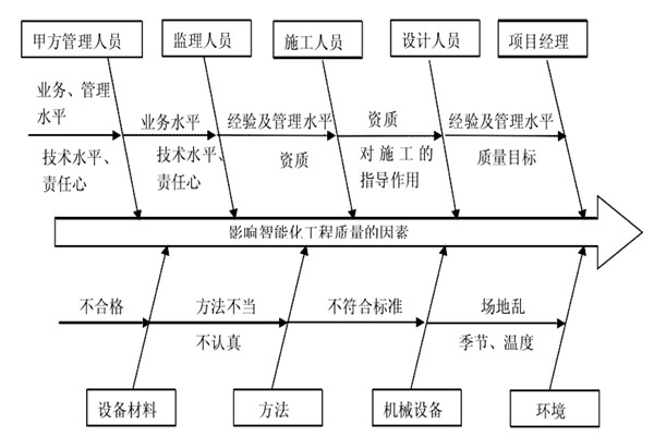 智能樓宇控製係統施工質量好不好怎麽看？