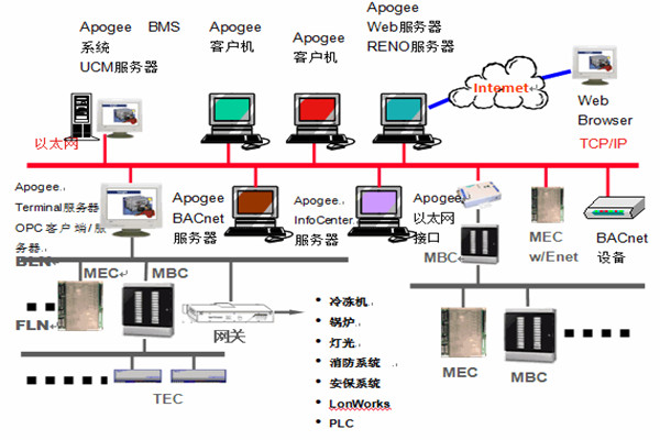 樓宇智能化係統安防工程的管理建議！