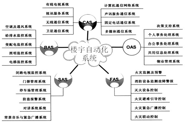 樓宇自動化係統包括哪些子係統？